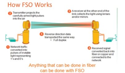 دستگاه لینک FSO روی پشت‌بام برای ارتباط نوری بی‌سیم